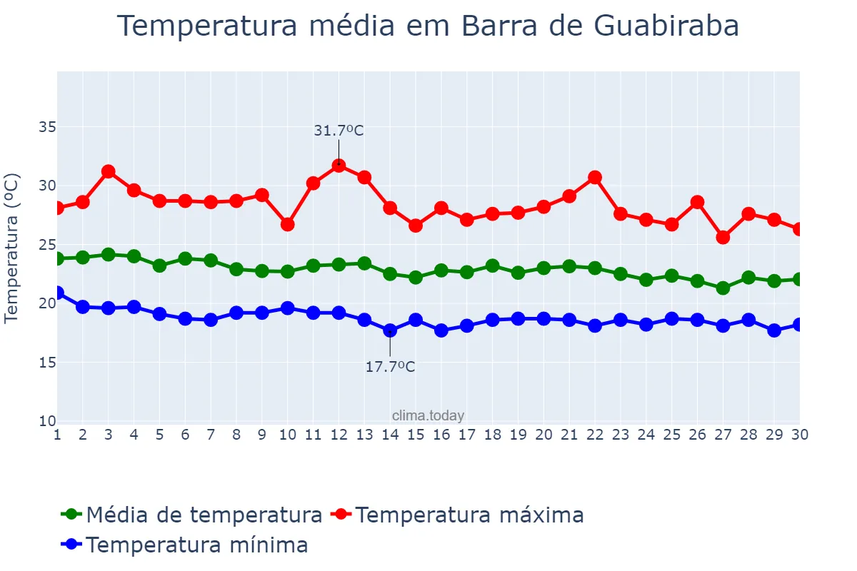 Temperatura em junho em Barra de Guabiraba, PE, BR