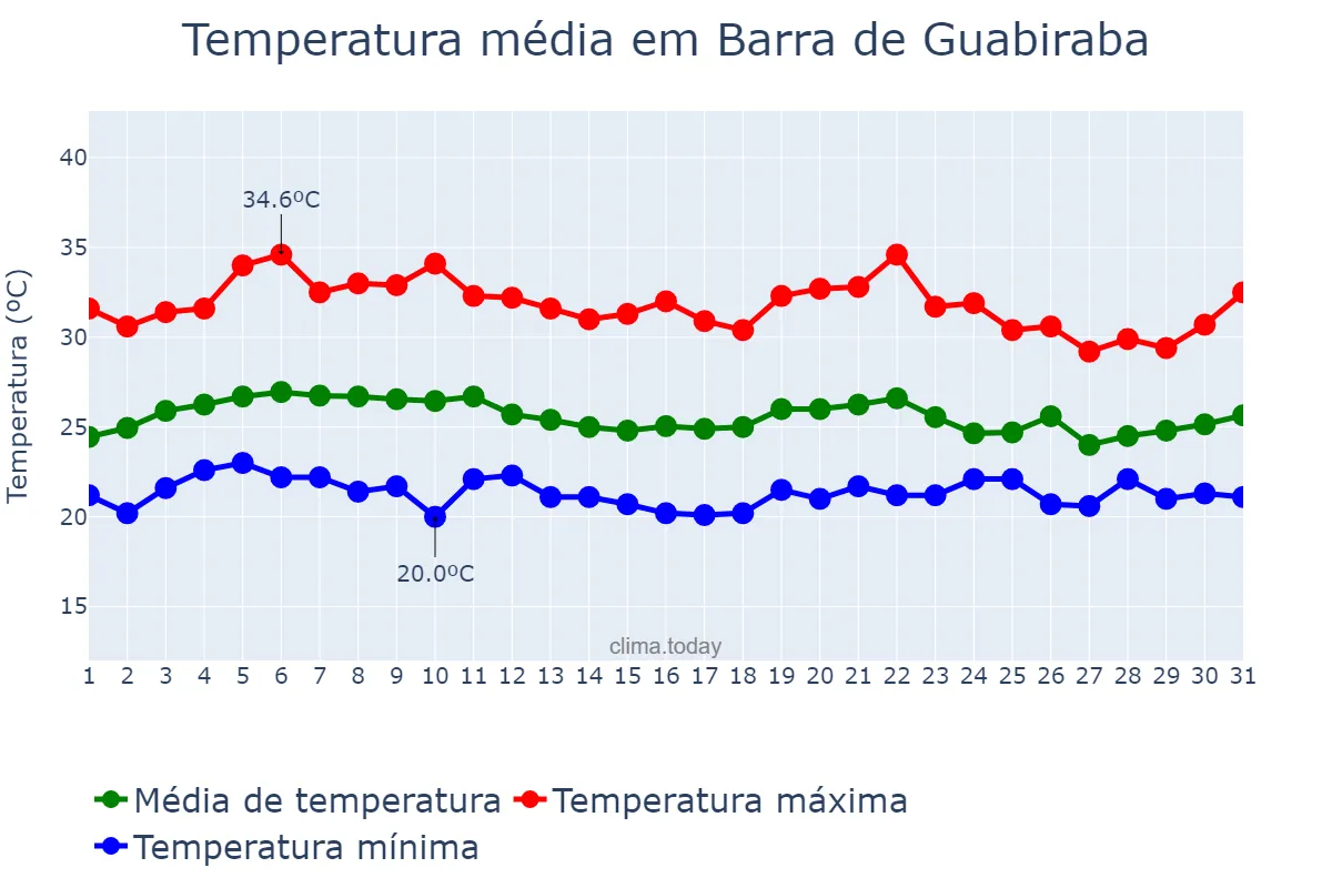 Temperatura em marco em Barra de Guabiraba, PE, BR
