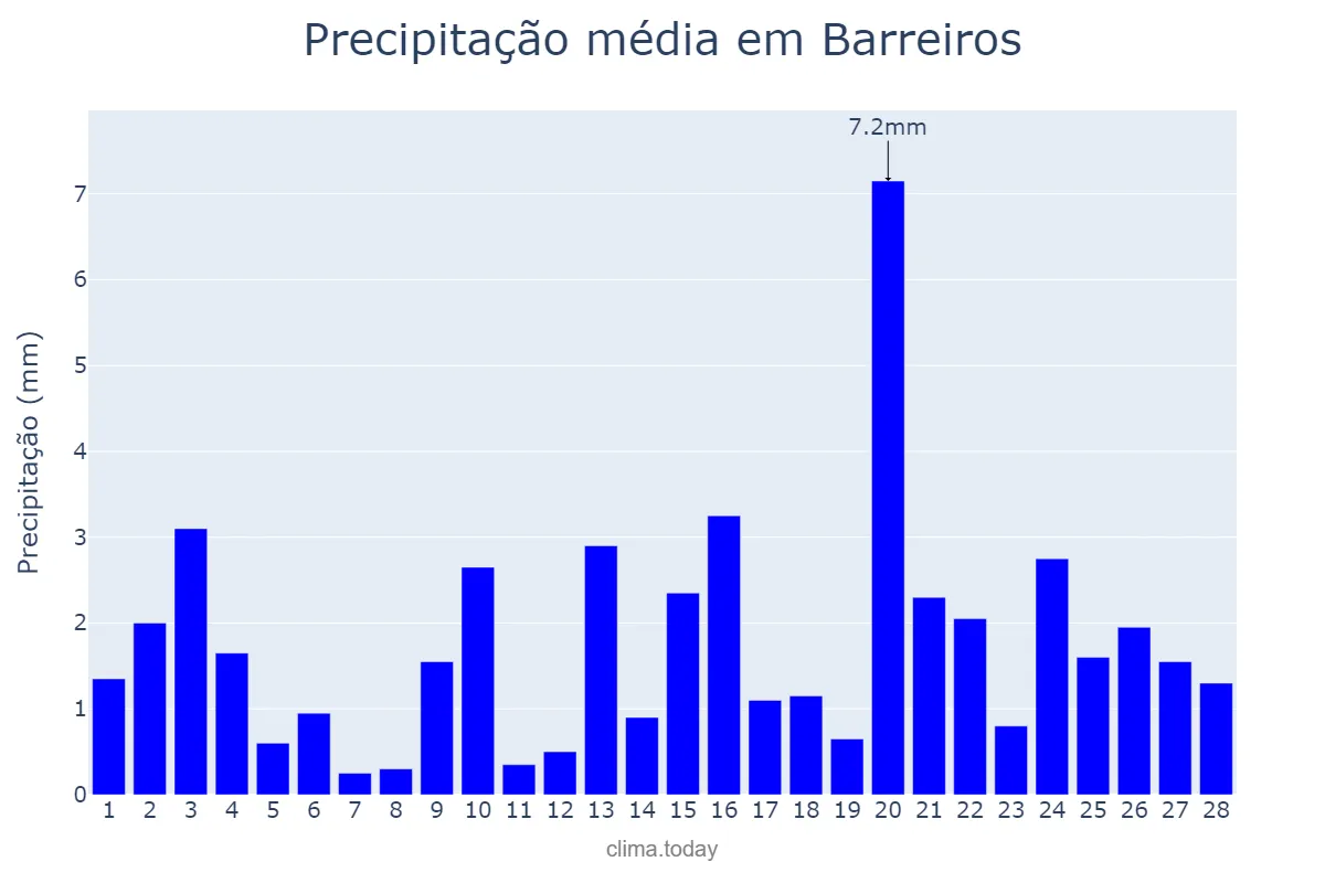 Precipitação em fevereiro em Barreiros, PE, BR