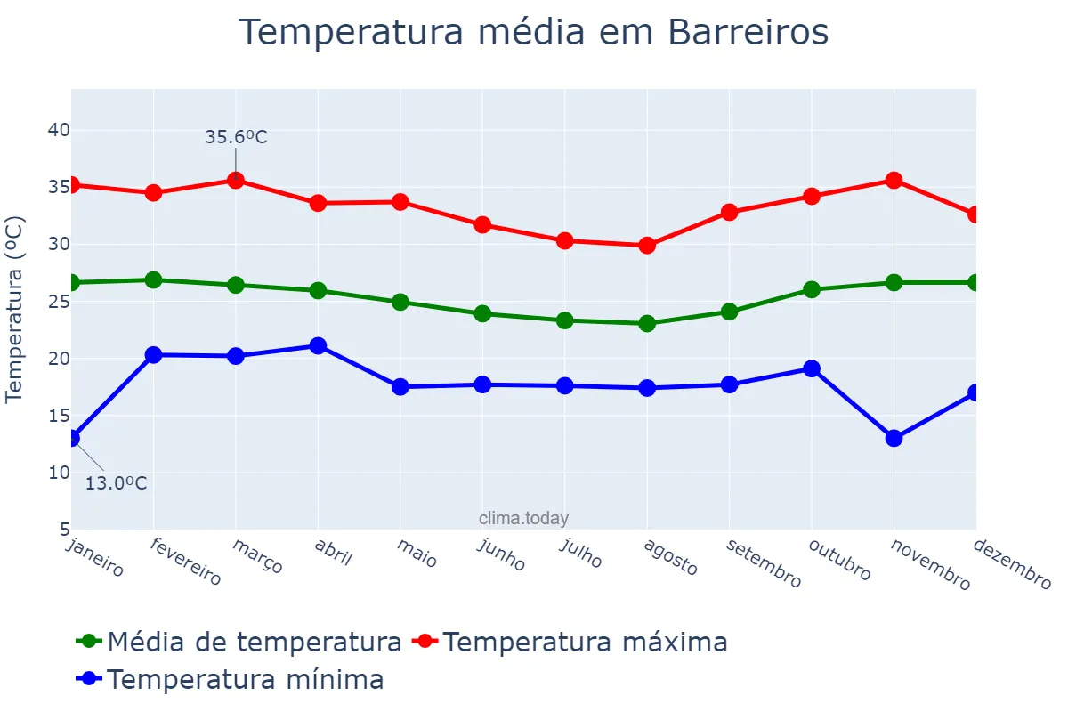 Temperatura anual em Barreiros, PE, BR