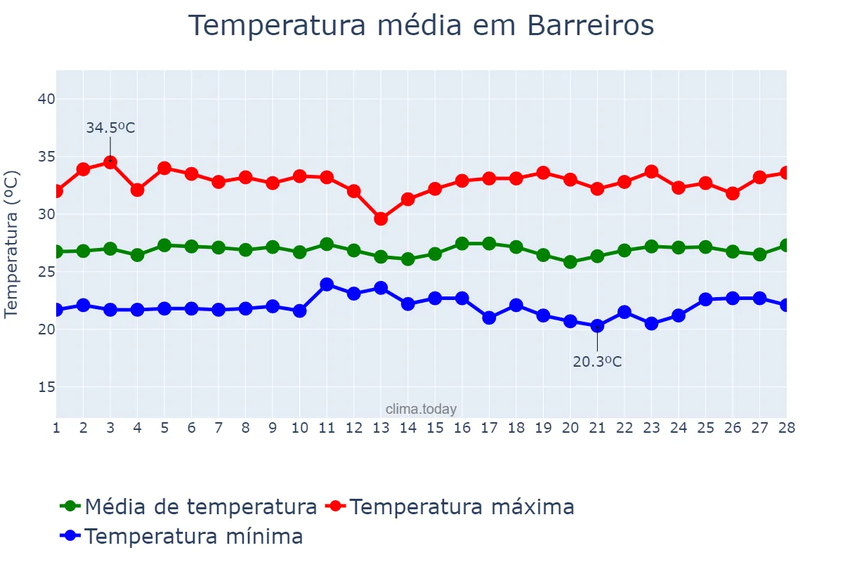 Temperatura em fevereiro em Barreiros, PE, BR