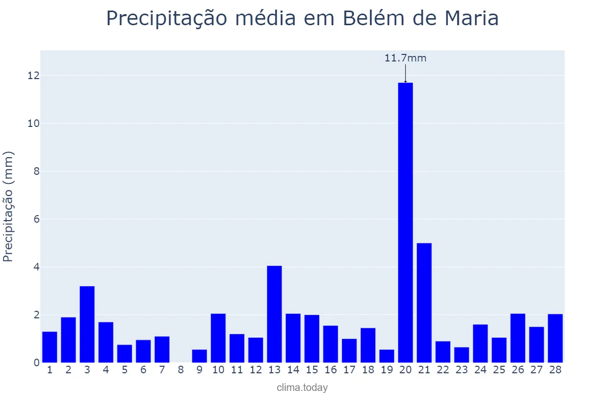 Precipitação em fevereiro em Belém de Maria, PE, BR