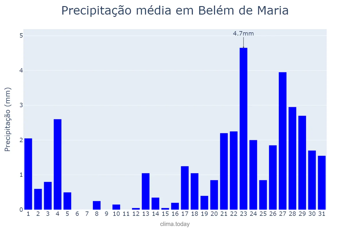 Precipitação em janeiro em Belém de Maria, PE, BR