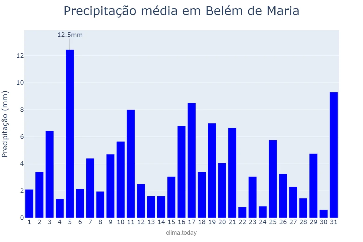 Precipitação em julho em Belém de Maria, PE, BR