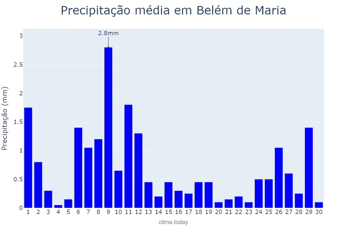 Precipitação em novembro em Belém de Maria, PE, BR
