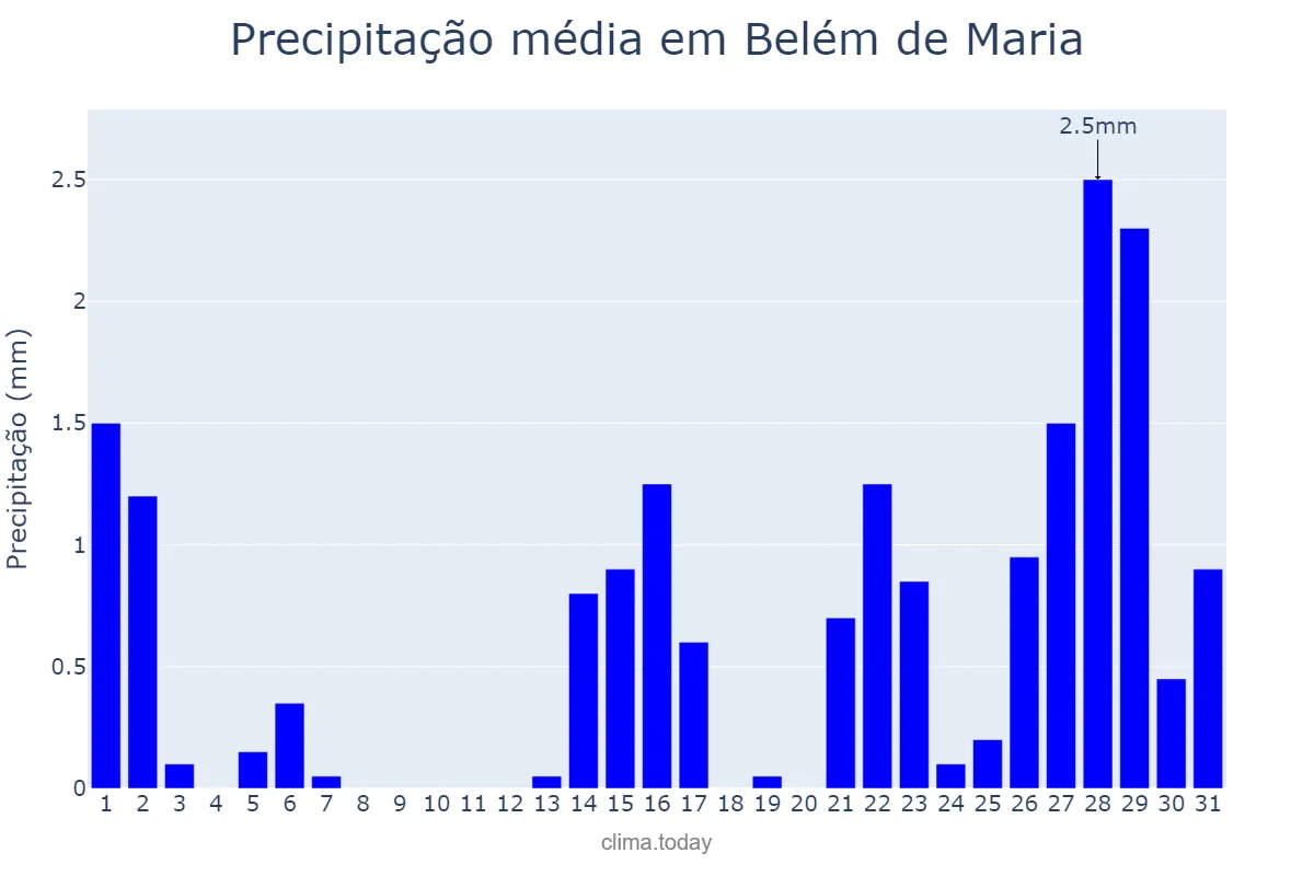 Precipitação em outubro em Belém de Maria, PE, BR