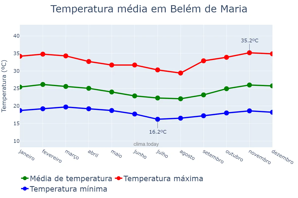 Temperatura anual em Belém de Maria, PE, BR