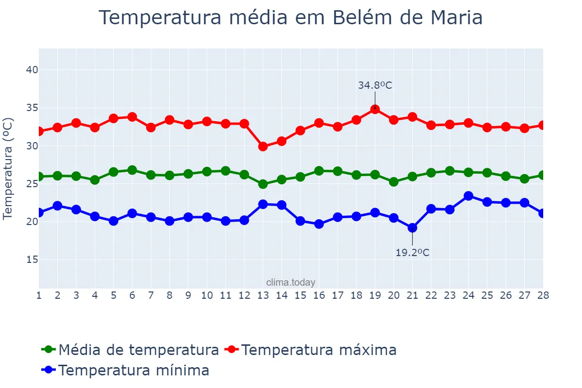 Temperatura em fevereiro em Belém de Maria, PE, BR