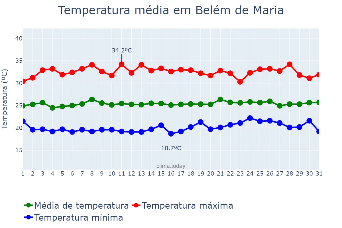 Temperatura em janeiro em Belém de Maria, PE, BR