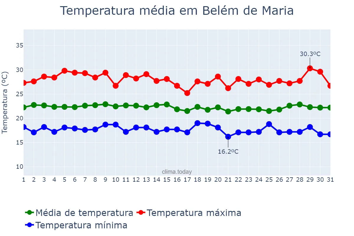 Temperatura em julho em Belém de Maria, PE, BR