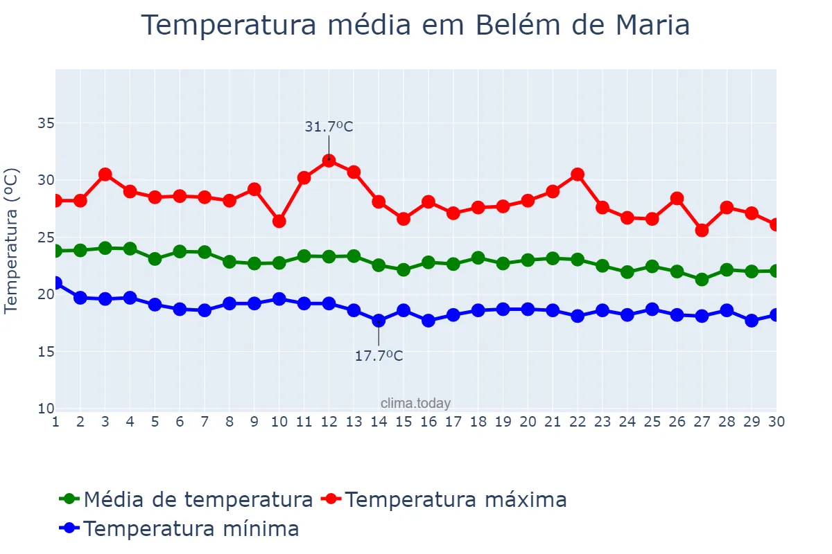 Temperatura em junho em Belém de Maria, PE, BR