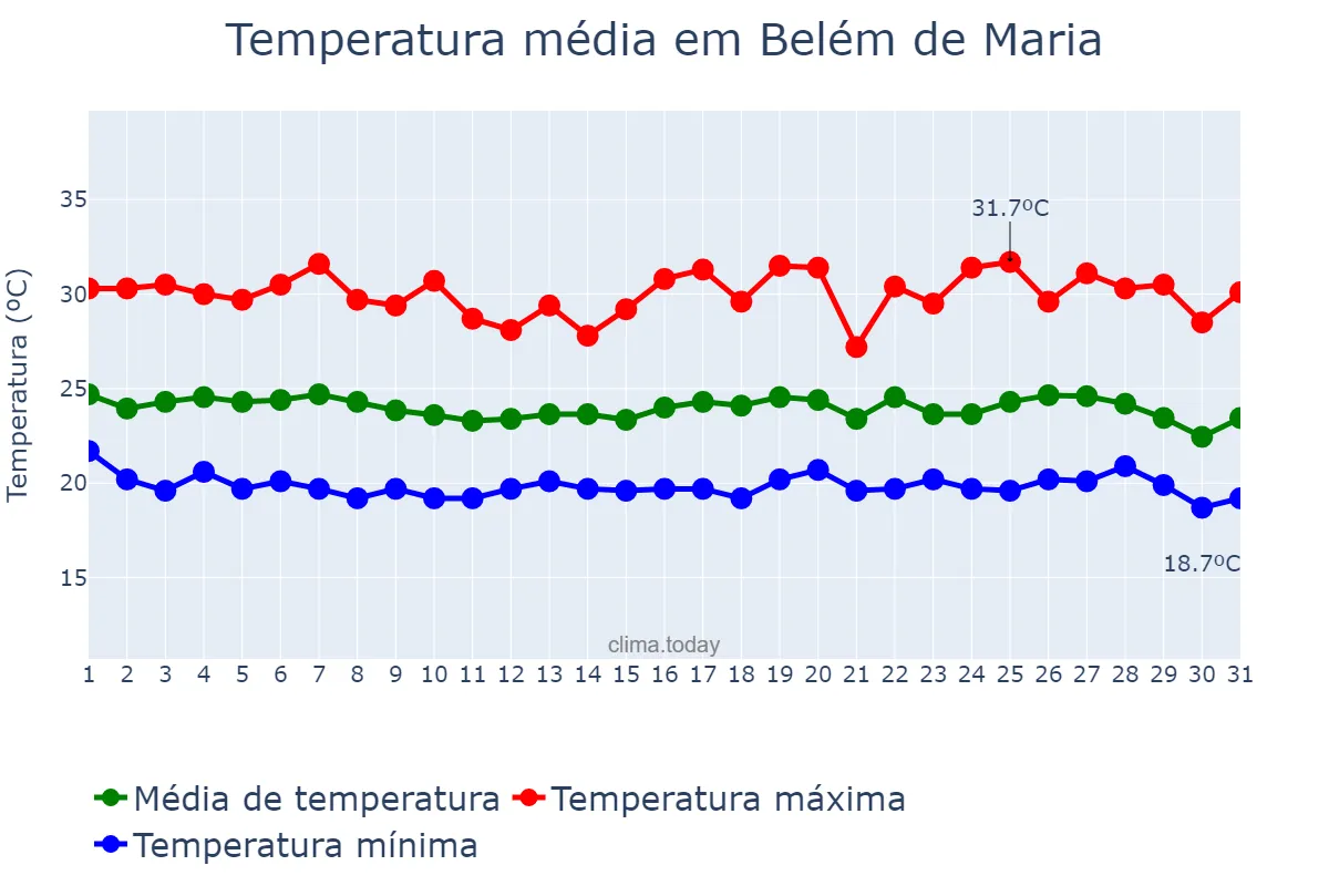Temperatura em maio em Belém de Maria, PE, BR