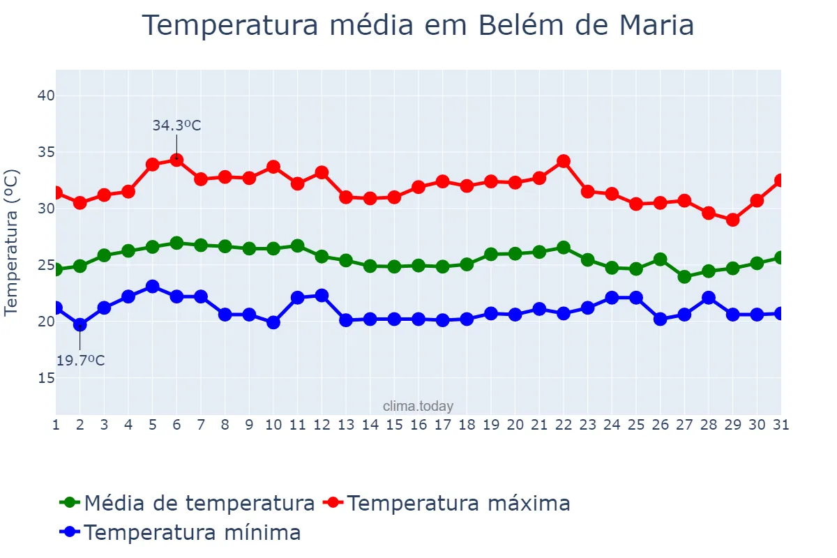 Temperatura em marco em Belém de Maria, PE, BR