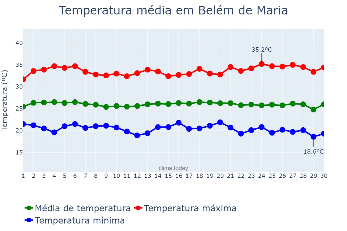 Temperatura em novembro em Belém de Maria, PE, BR