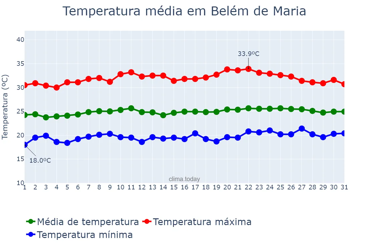Temperatura em outubro em Belém de Maria, PE, BR