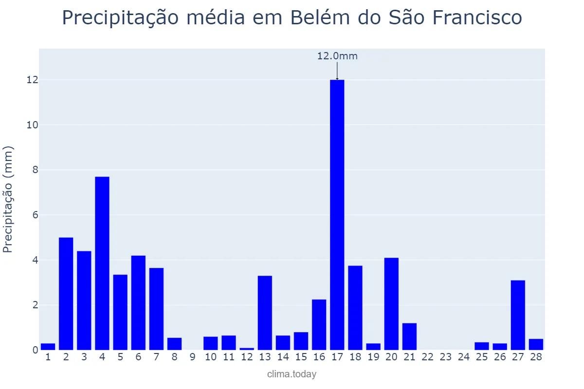 Precipitação em fevereiro em Belém do São Francisco, PE, BR
