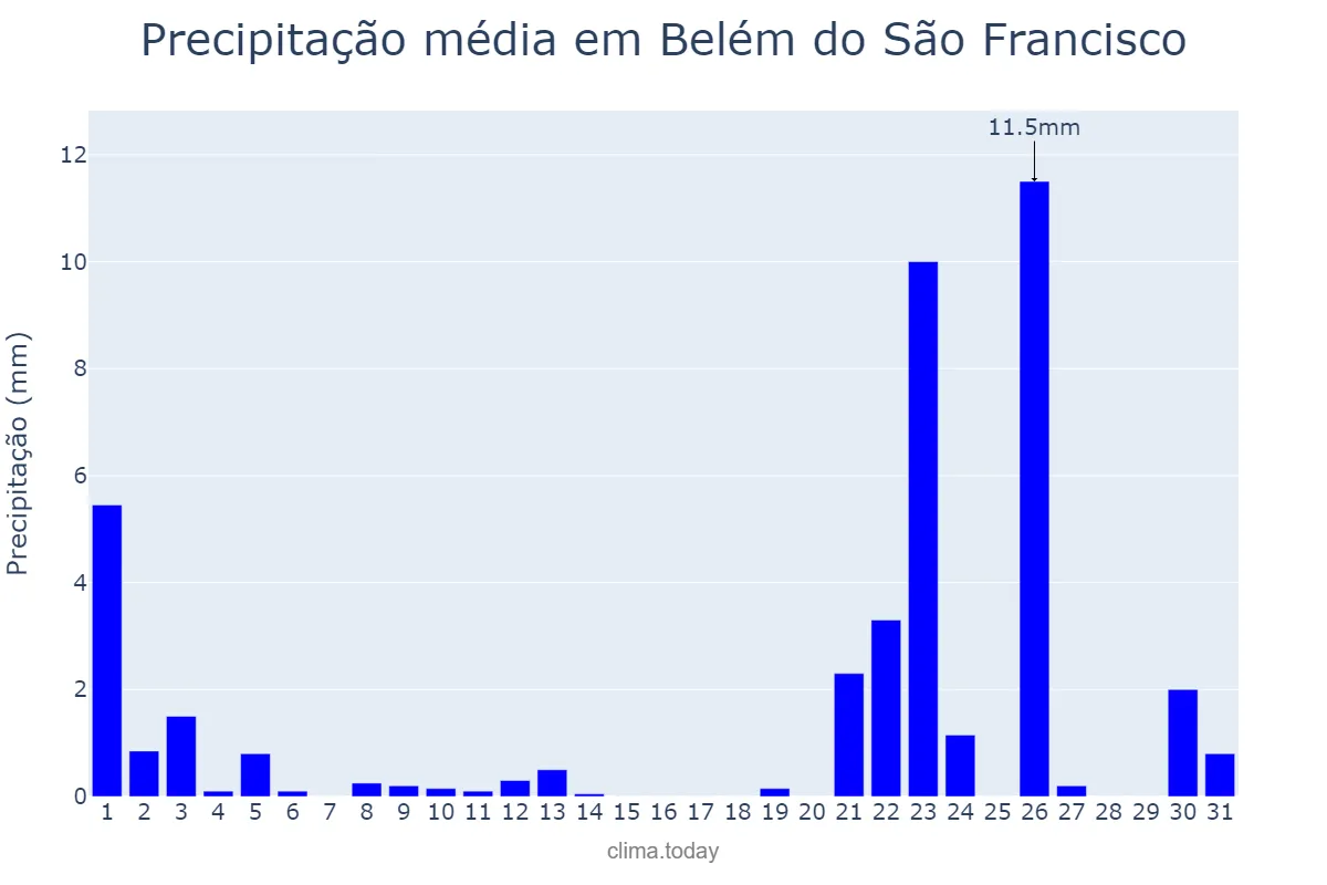 Precipitação em janeiro em Belém do São Francisco, PE, BR