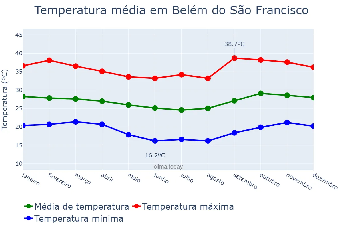 Temperatura anual em Belém do São Francisco, PE, BR