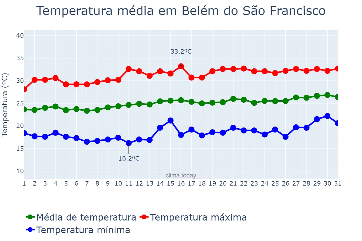 Temperatura em agosto em Belém do São Francisco, PE, BR