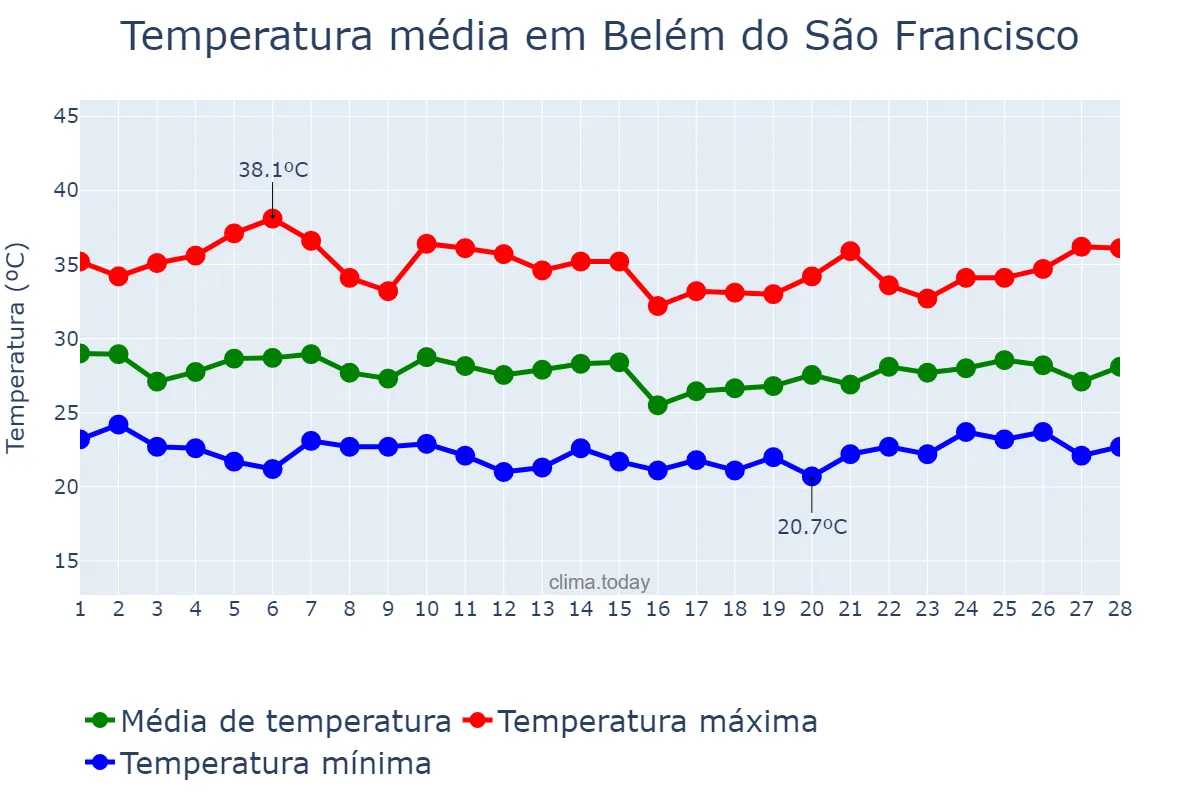 Temperatura em fevereiro em Belém do São Francisco, PE, BR