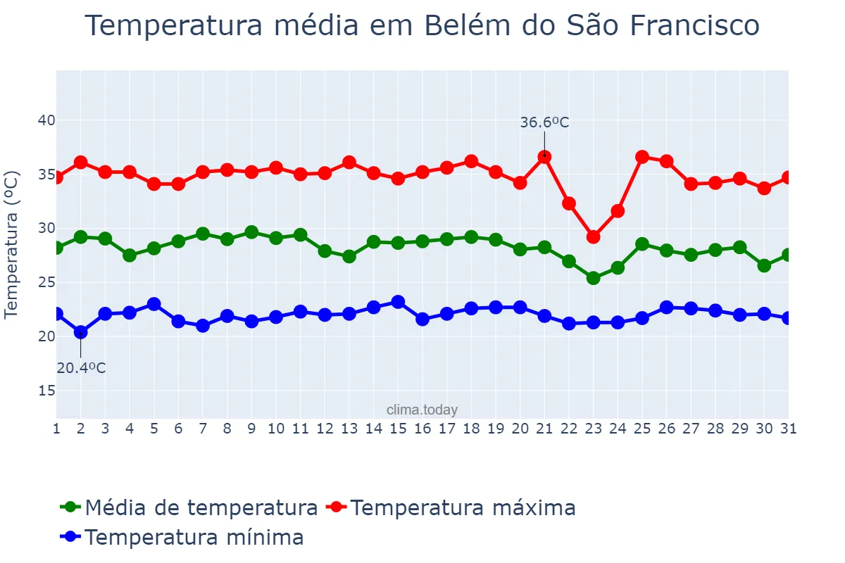 Temperatura em janeiro em Belém do São Francisco, PE, BR