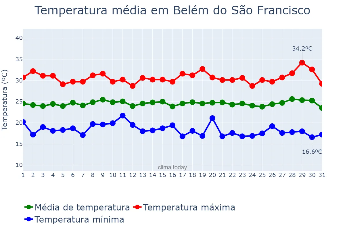 Temperatura em julho em Belém do São Francisco, PE, BR