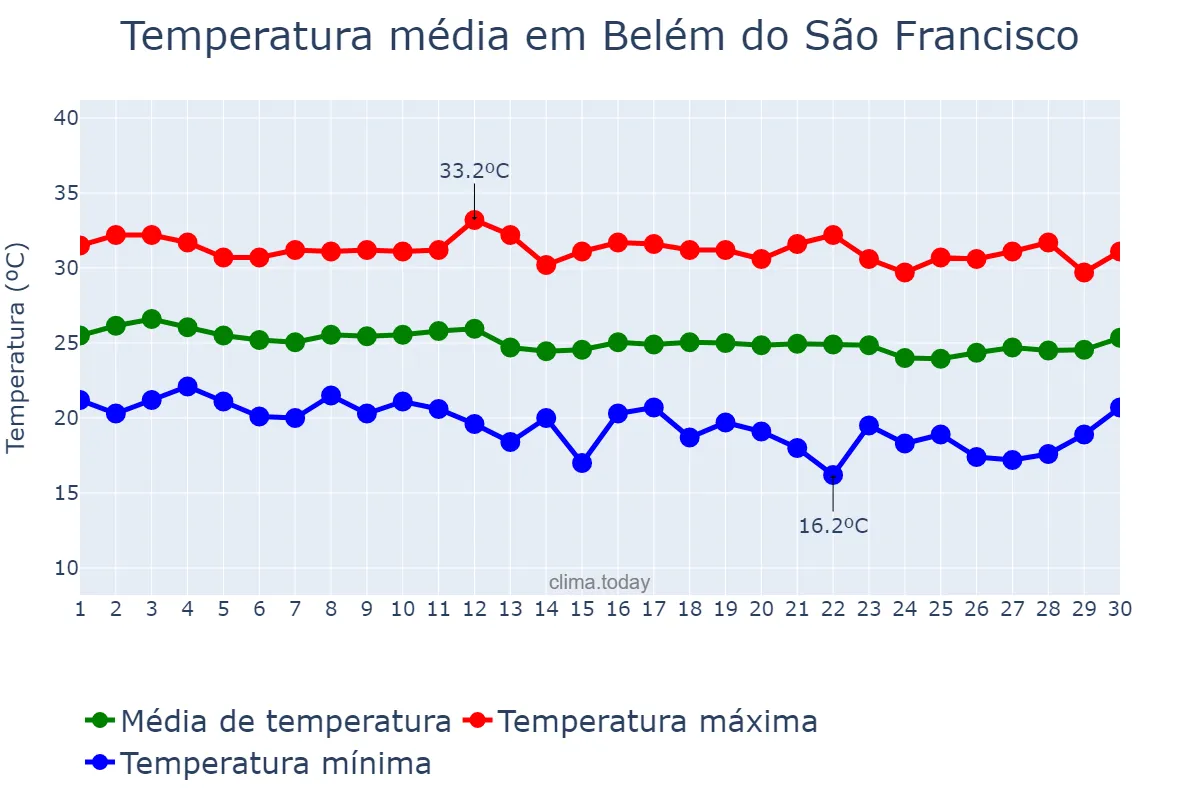 Temperatura em junho em Belém do São Francisco, PE, BR