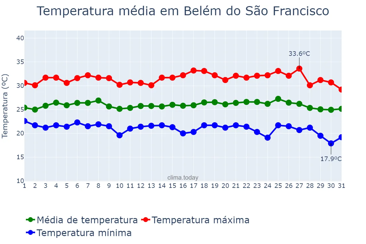 Temperatura em maio em Belém do São Francisco, PE, BR