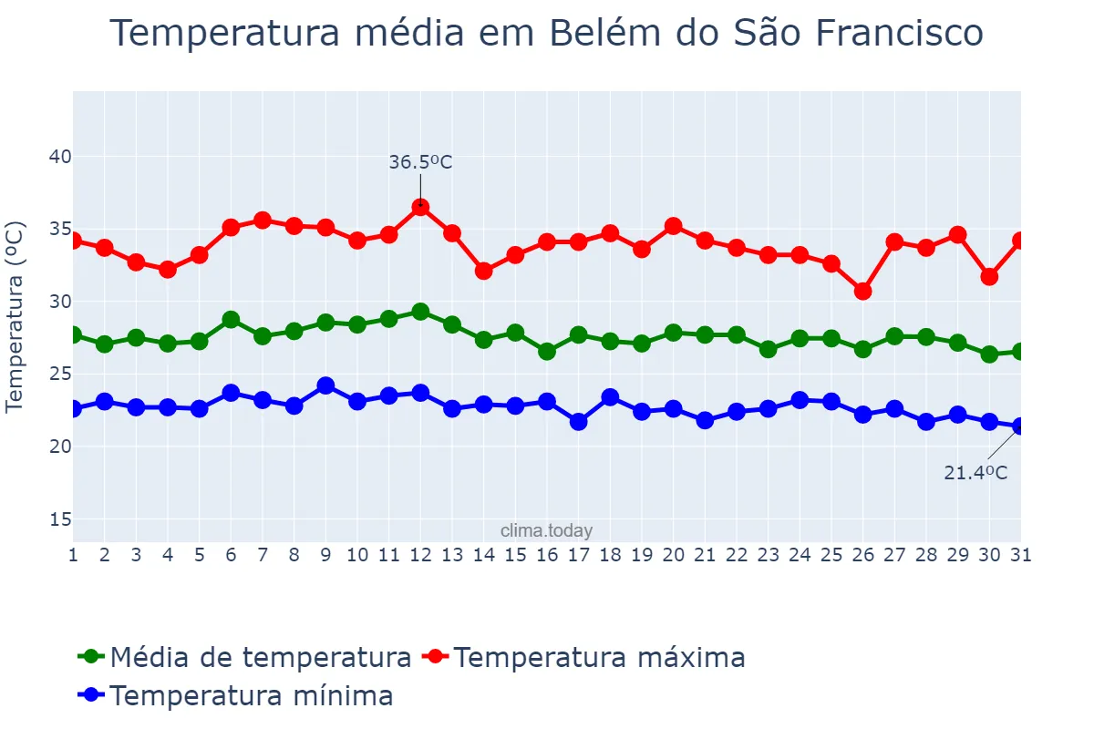 Temperatura em marco em Belém do São Francisco, PE, BR