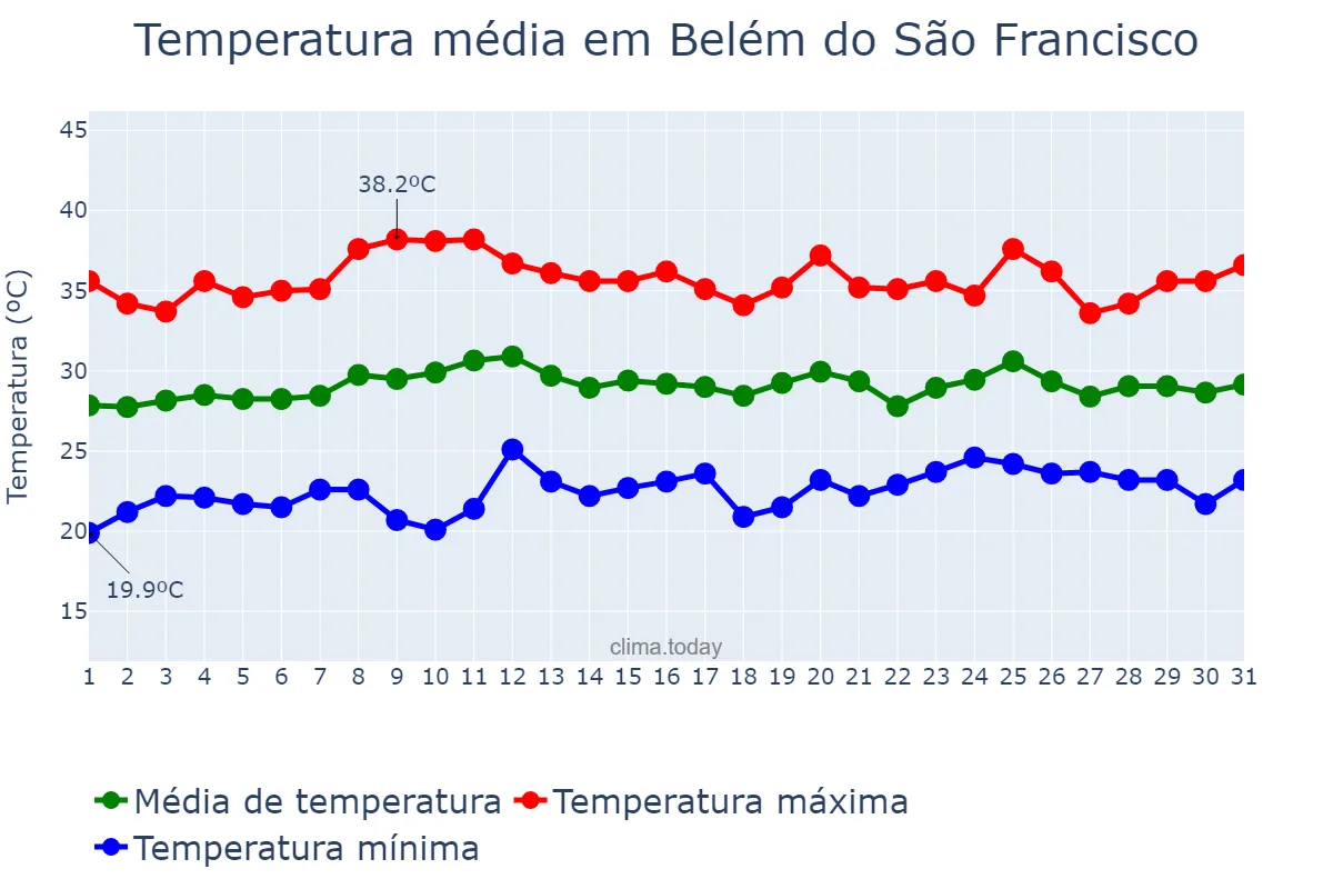 Temperatura em outubro em Belém do São Francisco, PE, BR