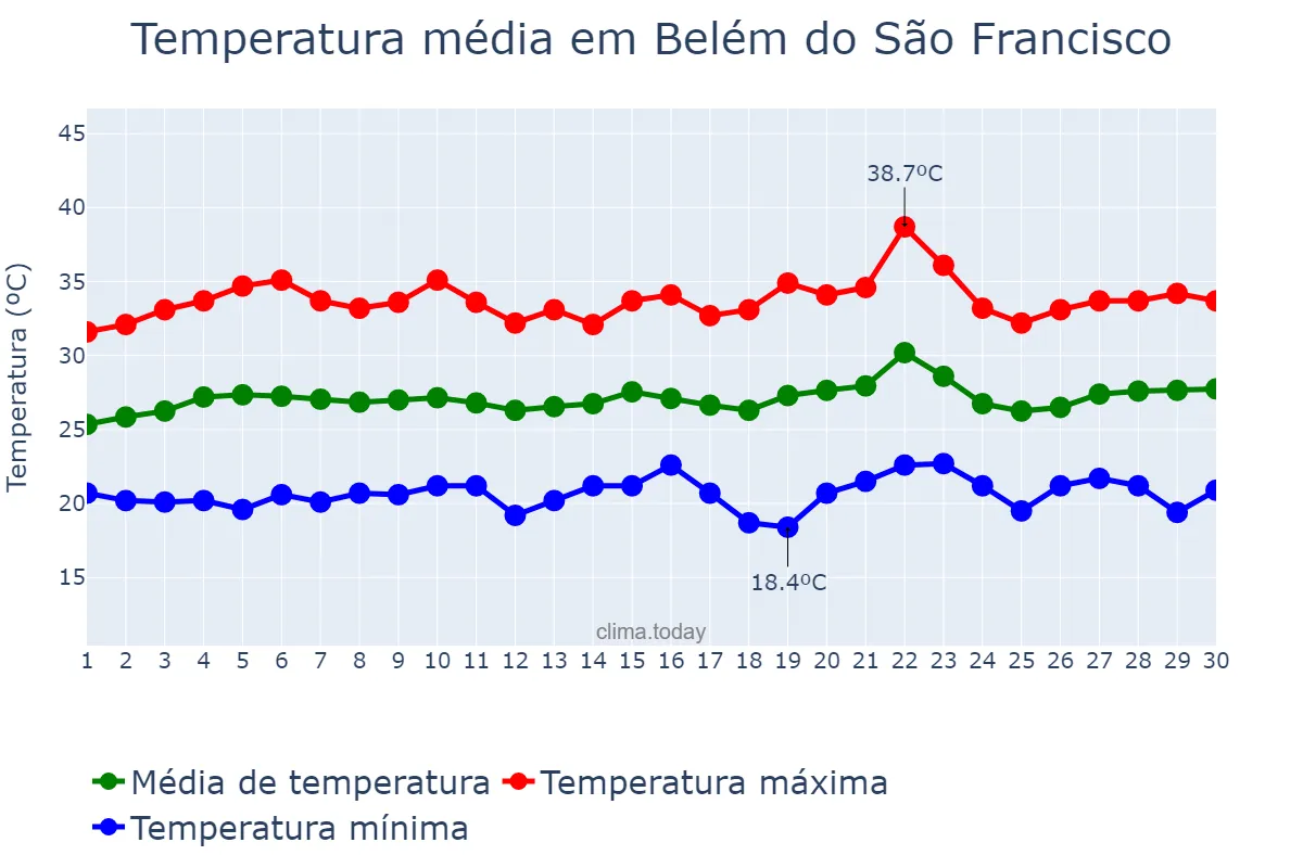 Temperatura em setembro em Belém do São Francisco, PE, BR