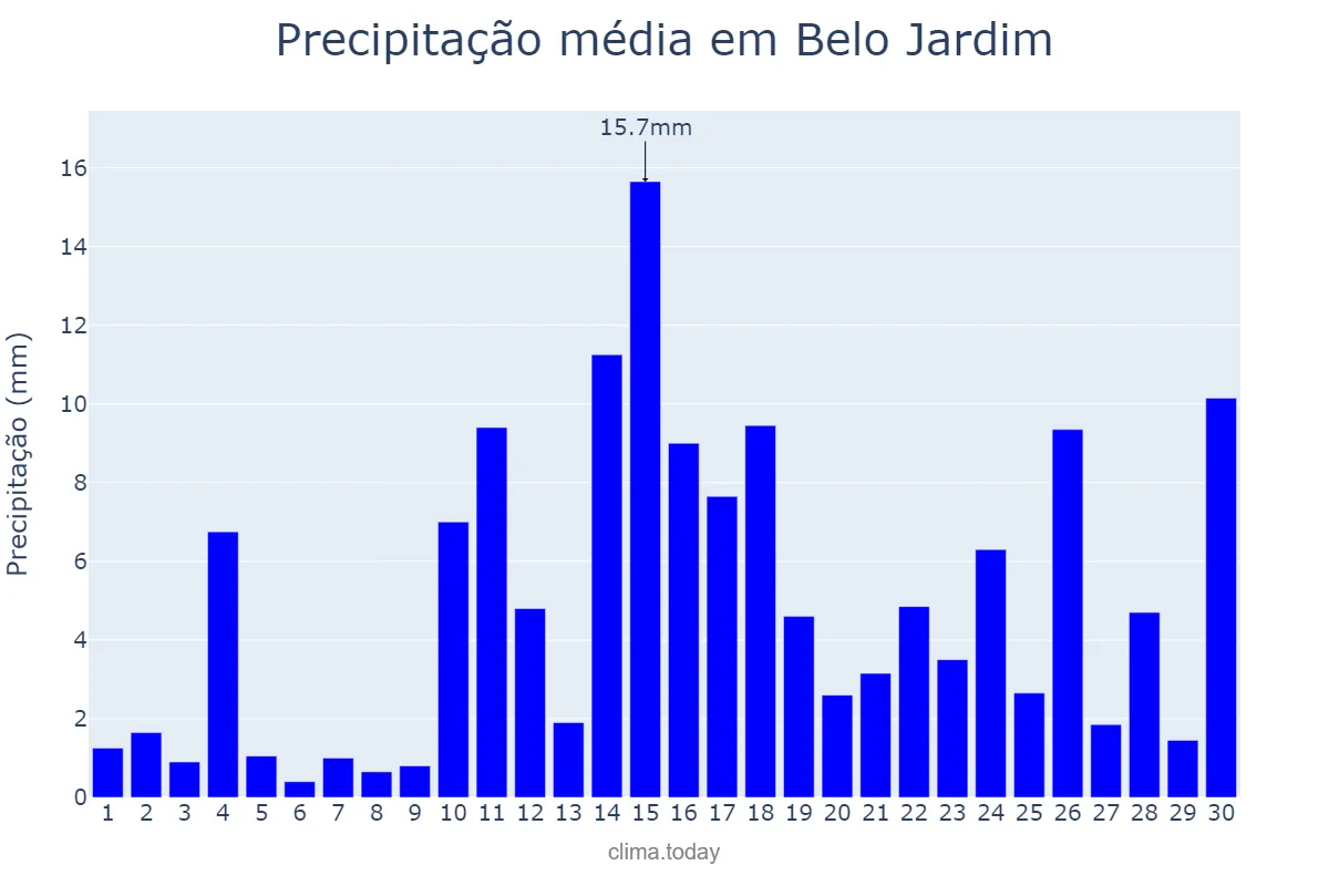 Precipitação em abril em Belo Jardim, PE, BR