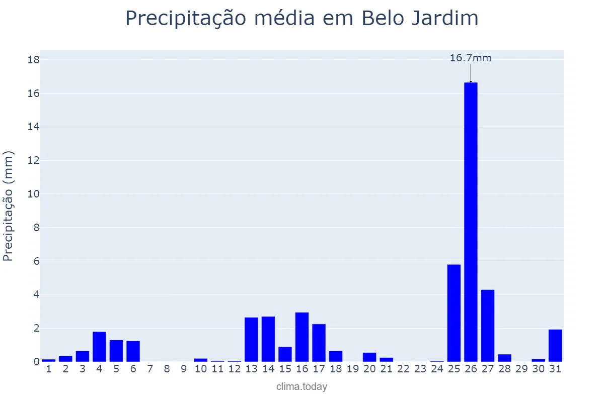 Precipitação em dezembro em Belo Jardim, PE, BR