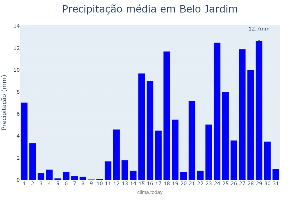 Precipitação em marco em Belo Jardim, PE, BR