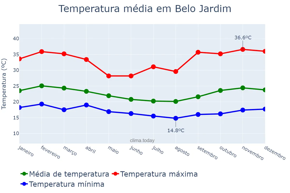 Temperatura anual em Belo Jardim, PE, BR