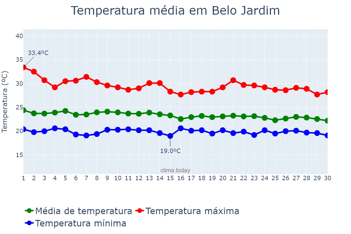 Temperatura em abril em Belo Jardim, PE, BR