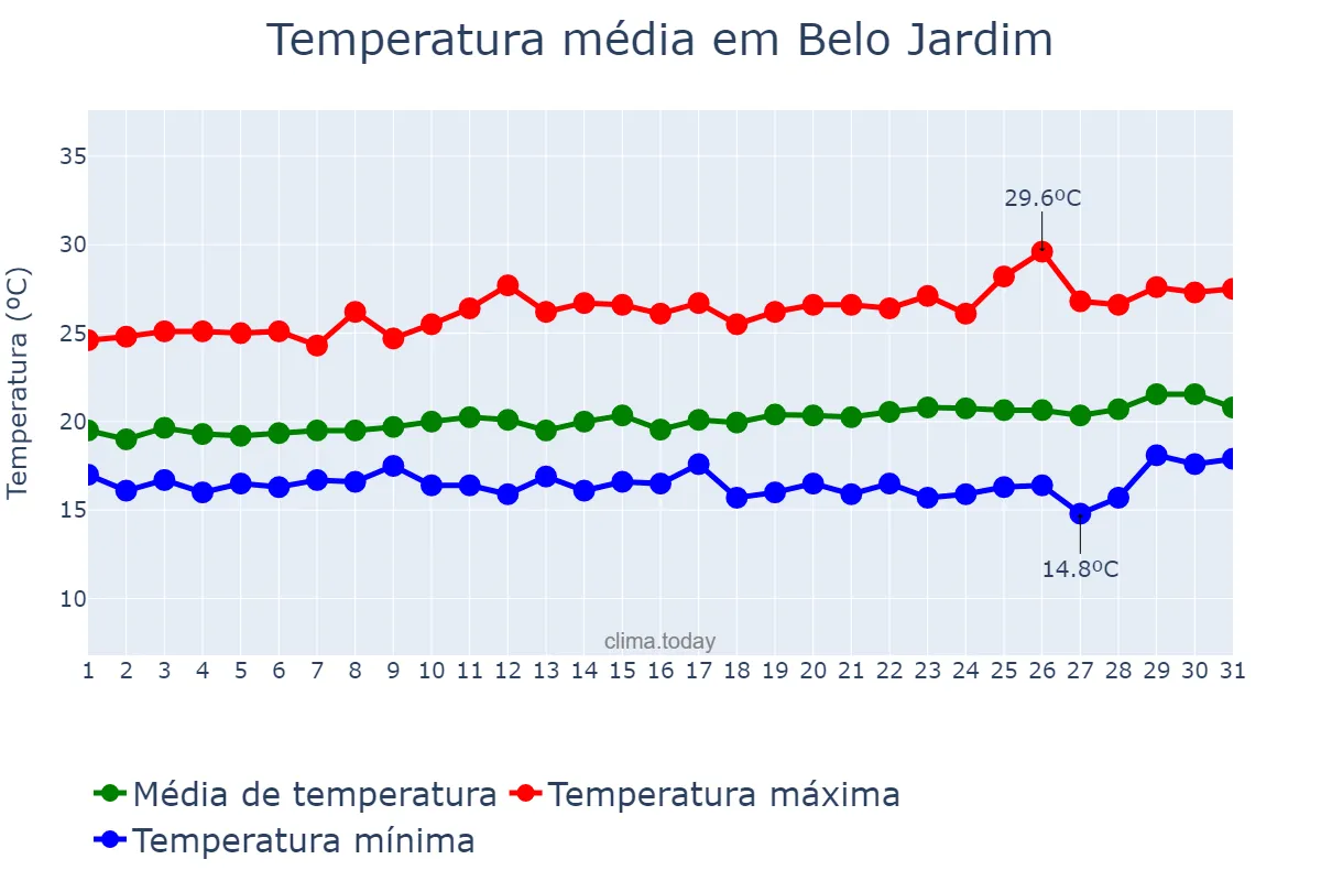 Temperatura em agosto em Belo Jardim, PE, BR