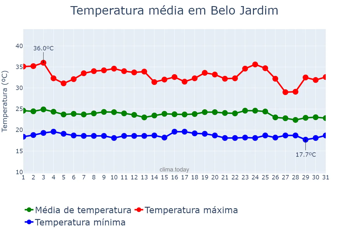 Temperatura em dezembro em Belo Jardim, PE, BR