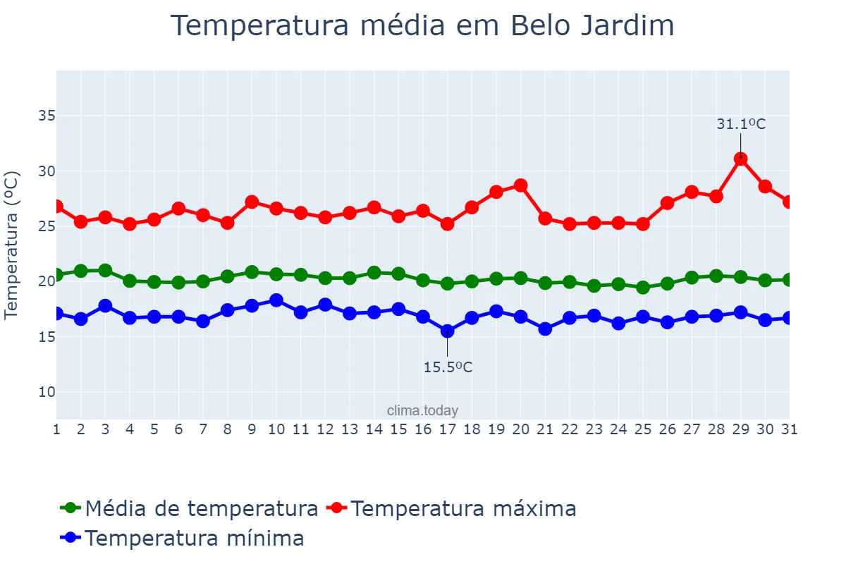 Temperatura em julho em Belo Jardim, PE, BR