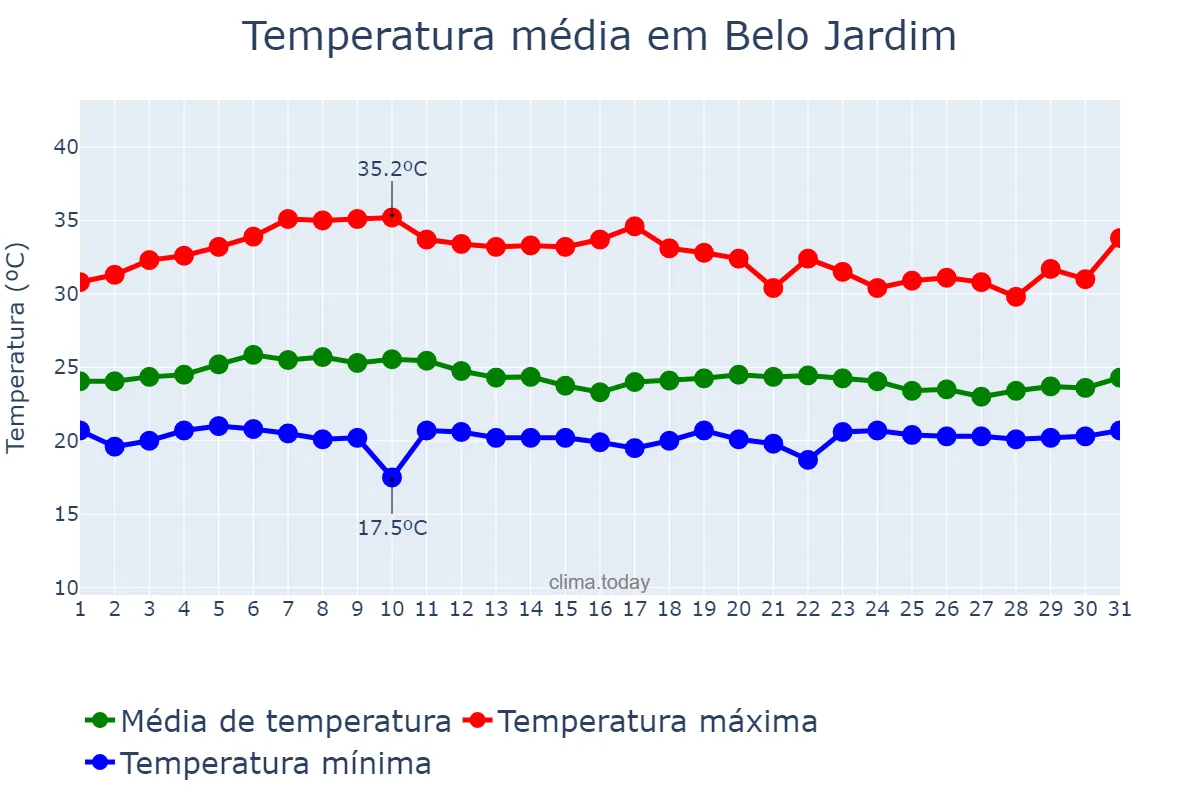 Temperatura em marco em Belo Jardim, PE, BR