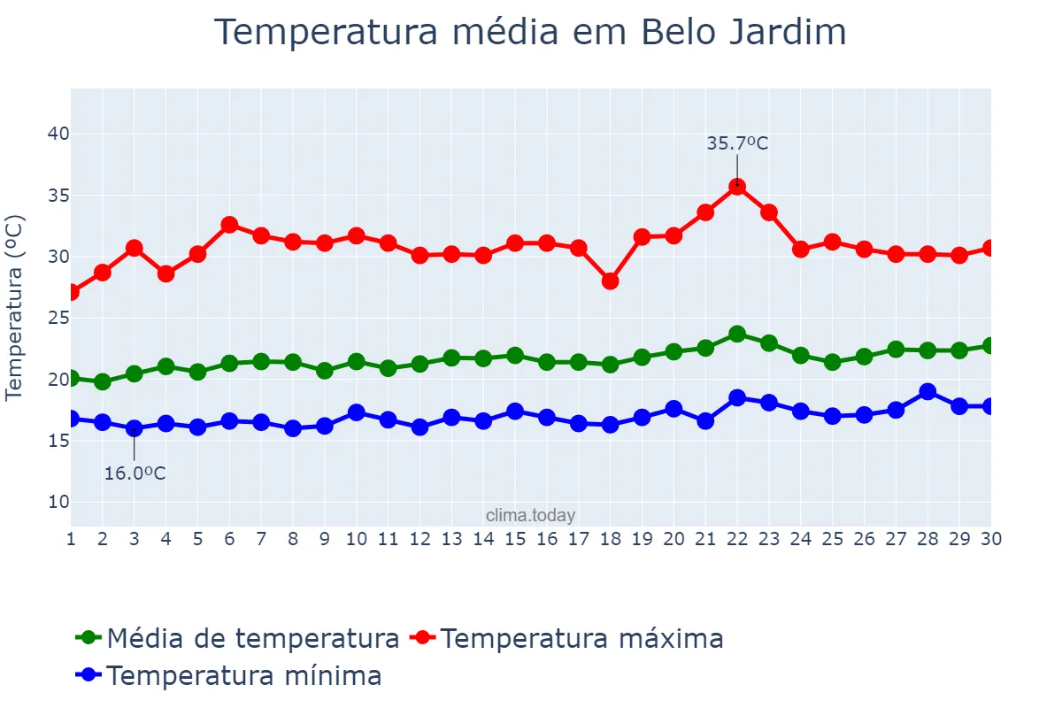 Temperatura em setembro em Belo Jardim, PE, BR