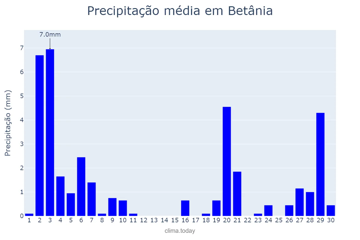 Precipitação em novembro em Betânia, PE, BR