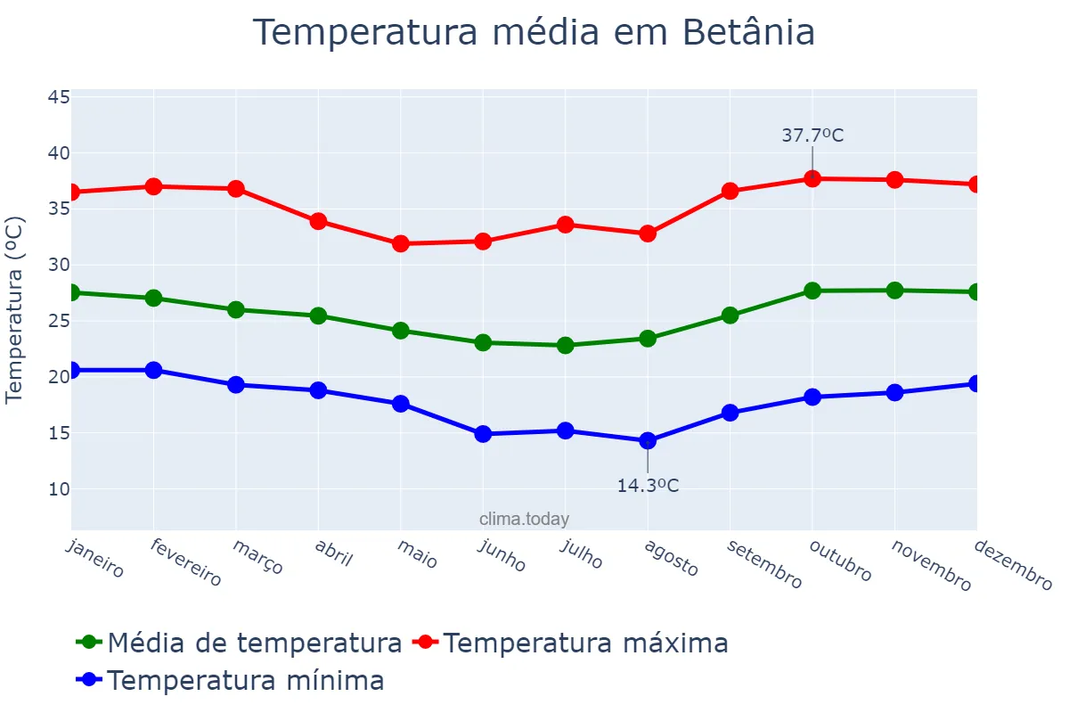 Temperatura anual em Betânia, PE, BR