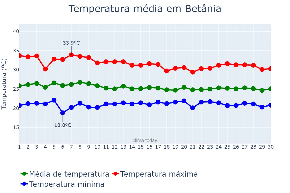 Temperatura em abril em Betânia, PE, BR