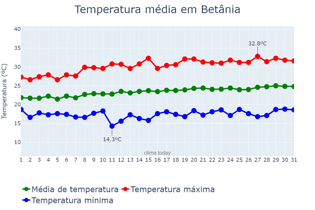 Temperatura em agosto em Betânia, PE, BR
