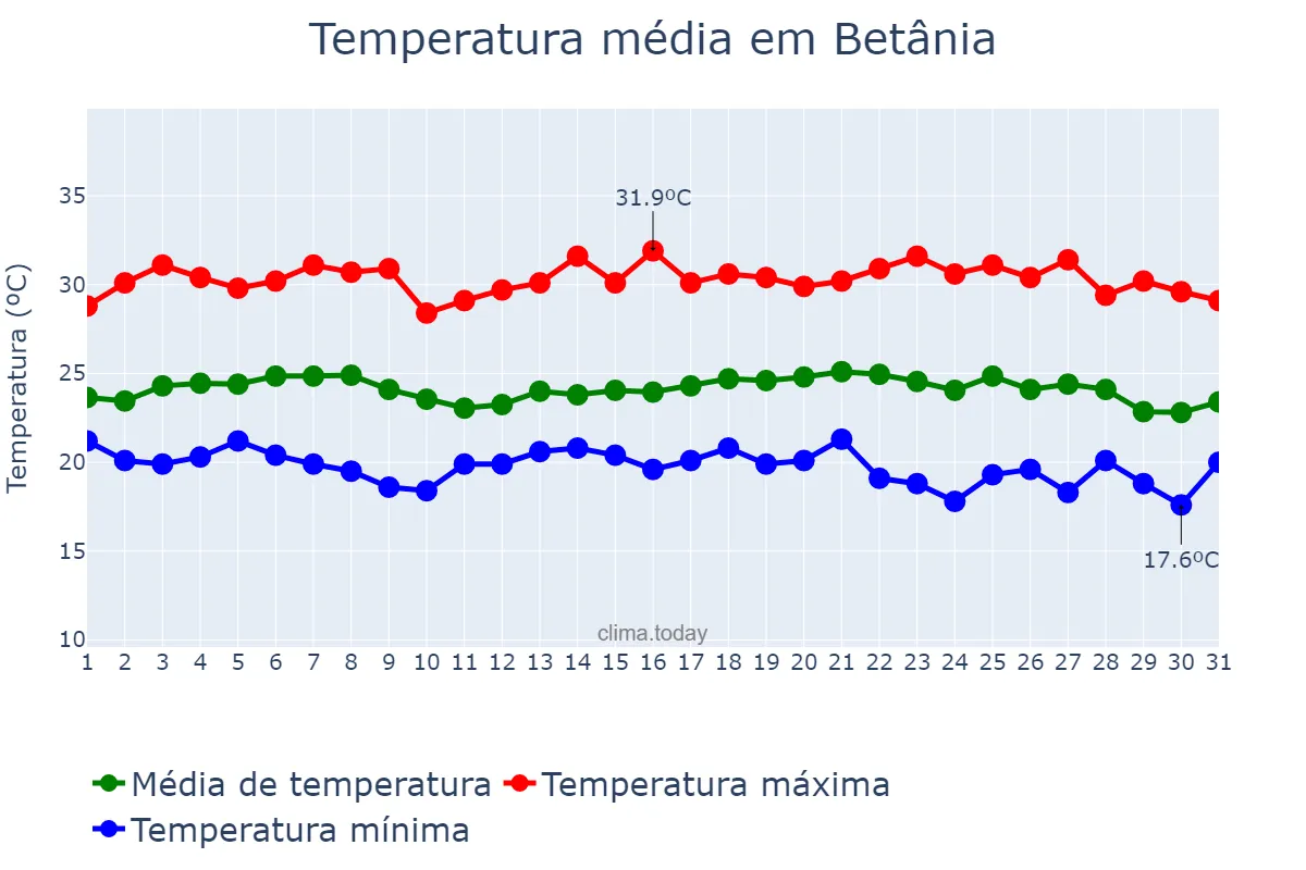 Temperatura em maio em Betânia, PE, BR