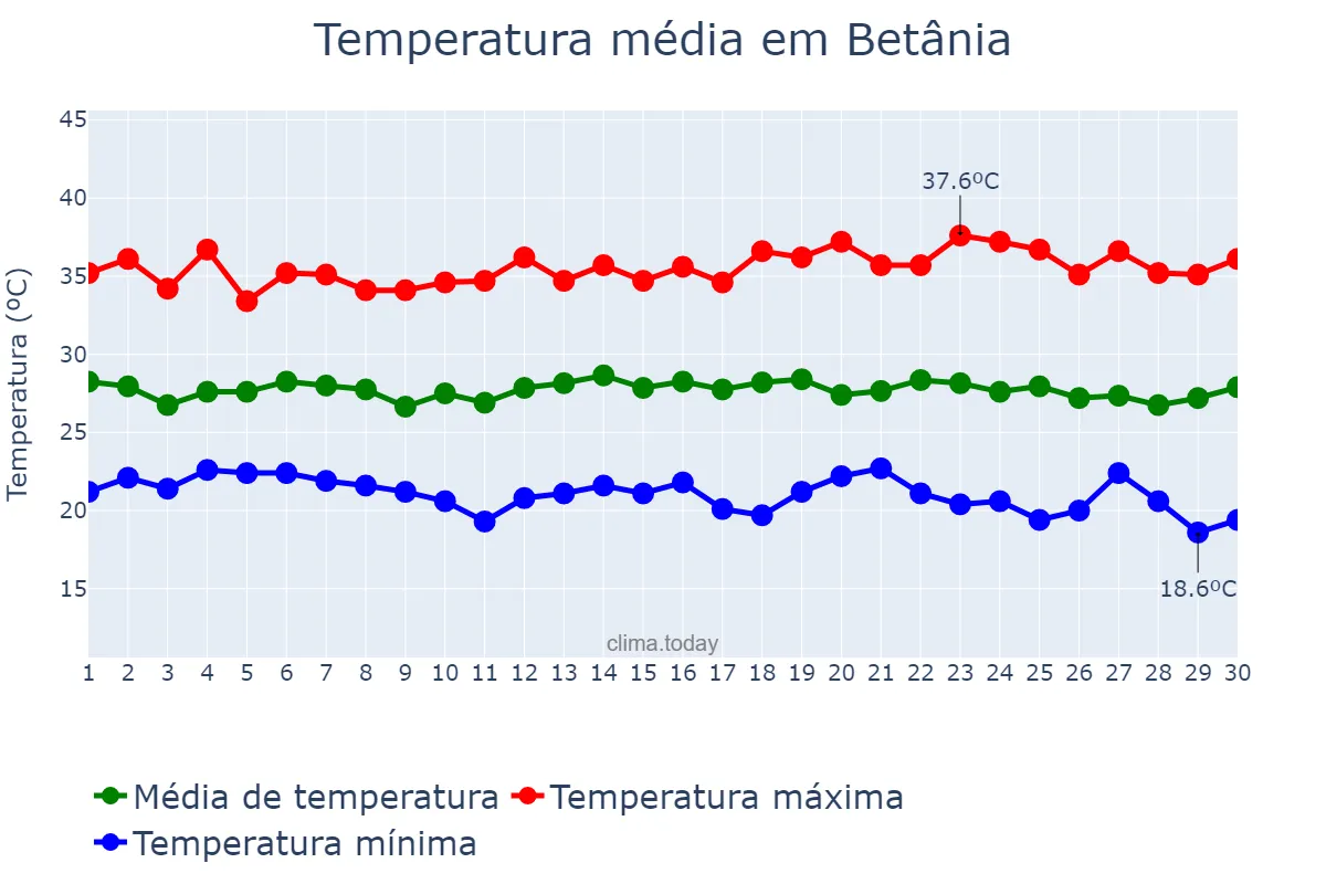 Temperatura em novembro em Betânia, PE, BR