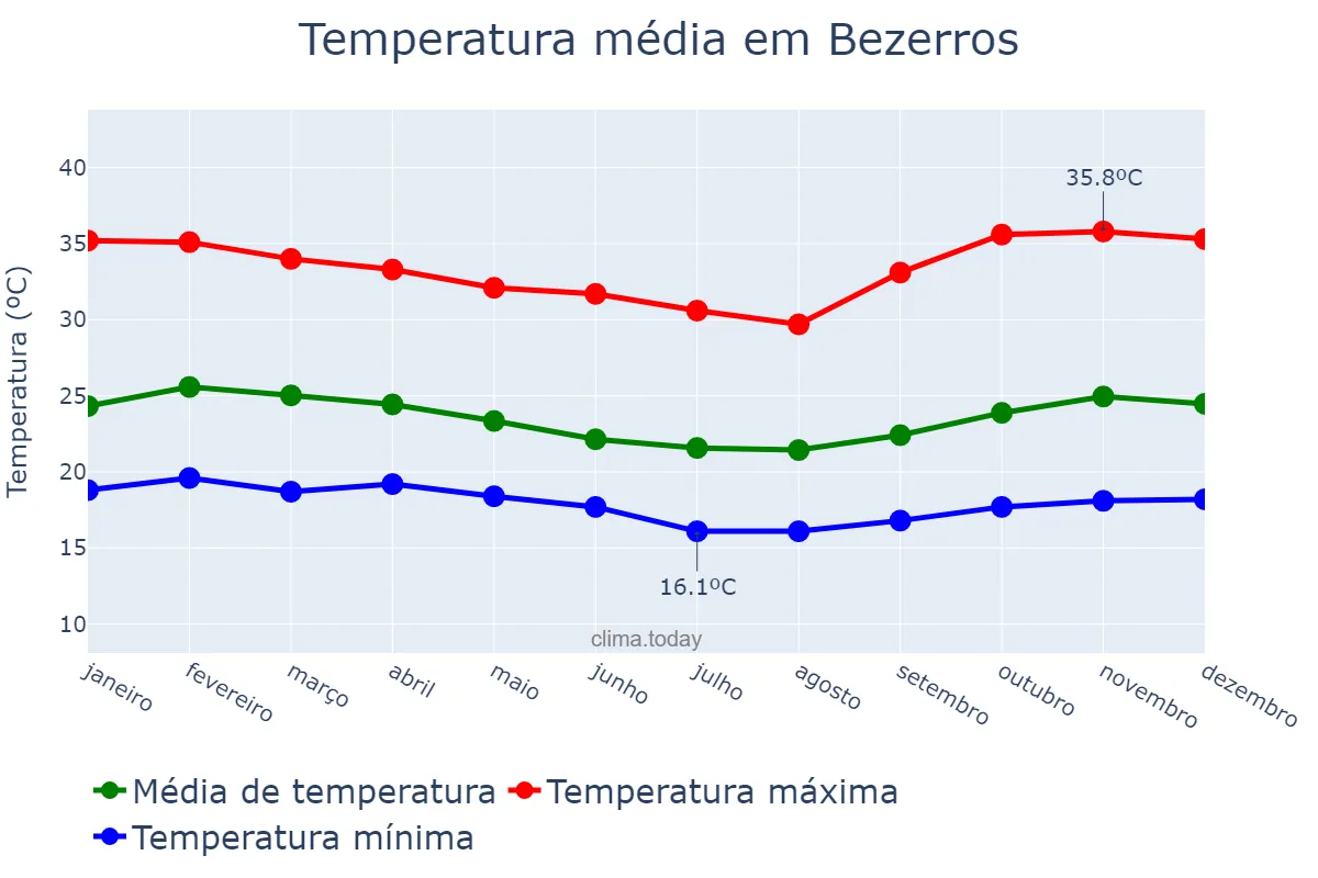 Temperatura anual em Bezerros, PE, BR