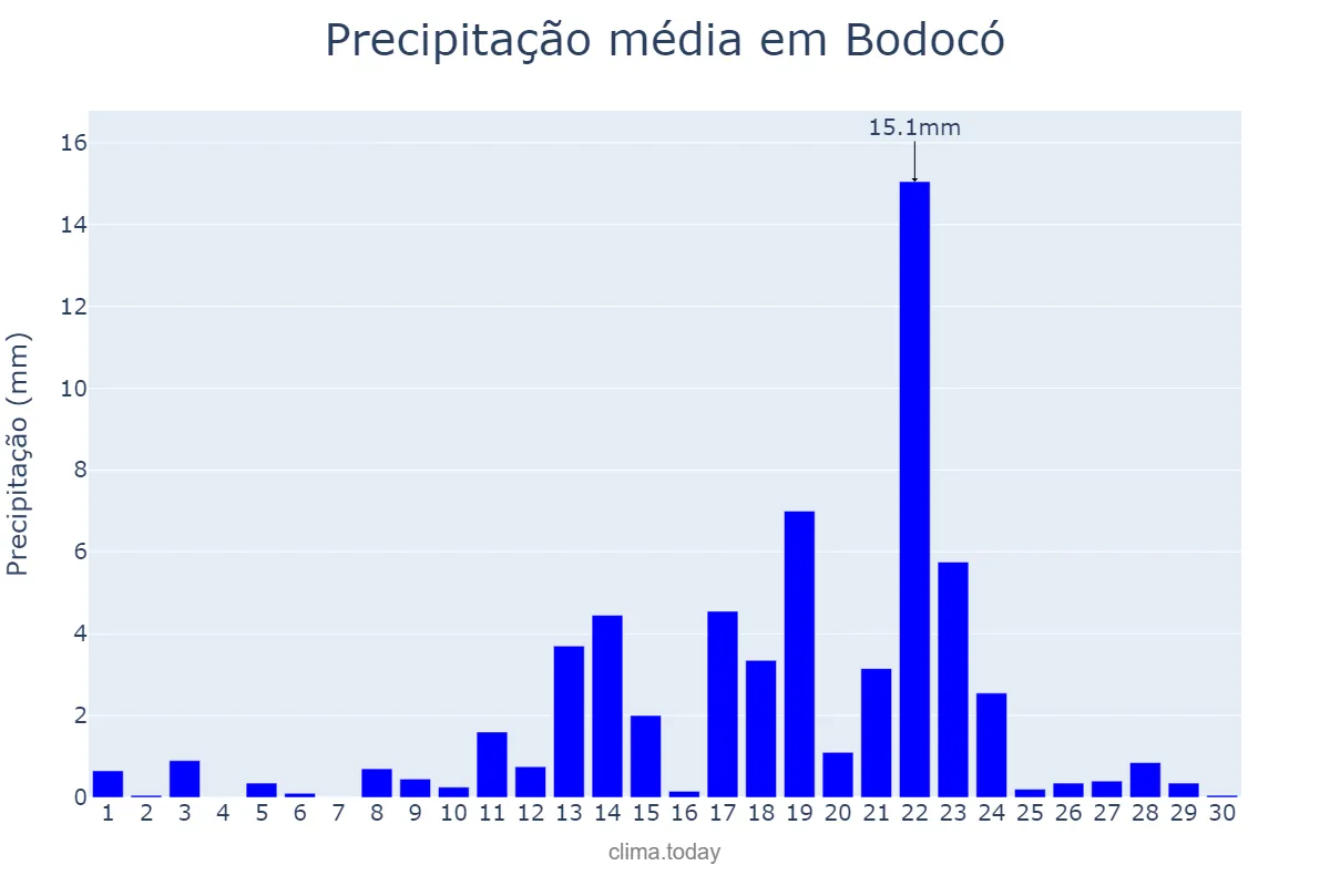 Precipitação em abril em Bodocó, PE, BR