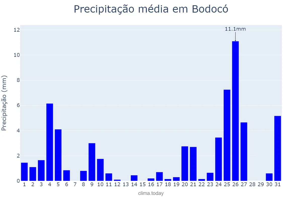 Precipitação em dezembro em Bodocó, PE, BR